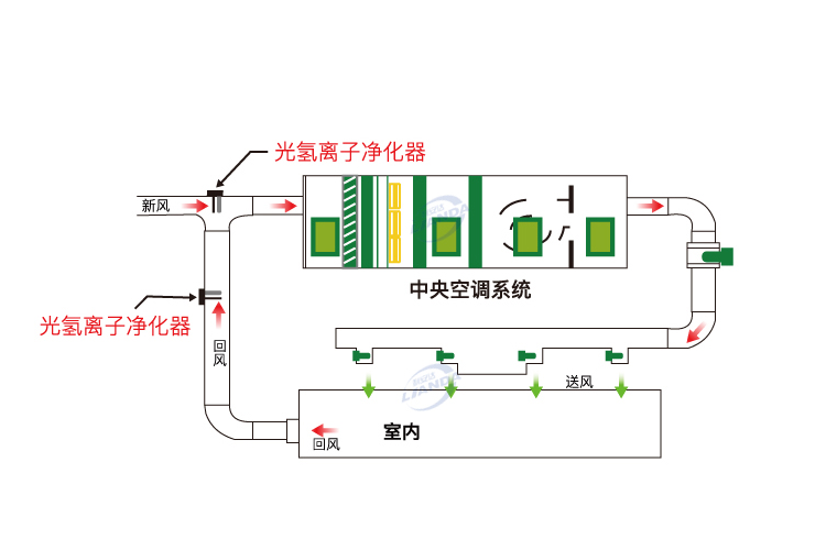 空調(diào)系統(tǒng)空氣凈化器對(duì)人居環(huán)境的重大作用