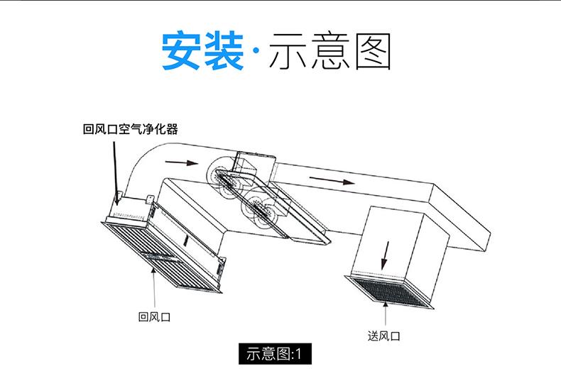 空調(diào)凈化器所常見的回風過濾形式有哪些？