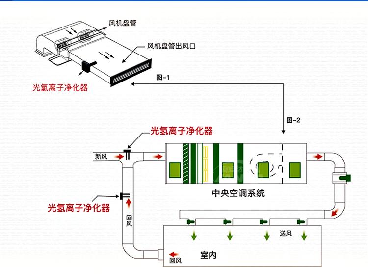 靜電空氣凈化器選擇掌握知識勿盲信宣傳