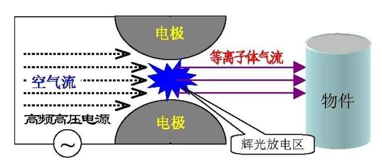 消毒機(jī)的等離子和負(fù)離子有什么區(qū)別嗎