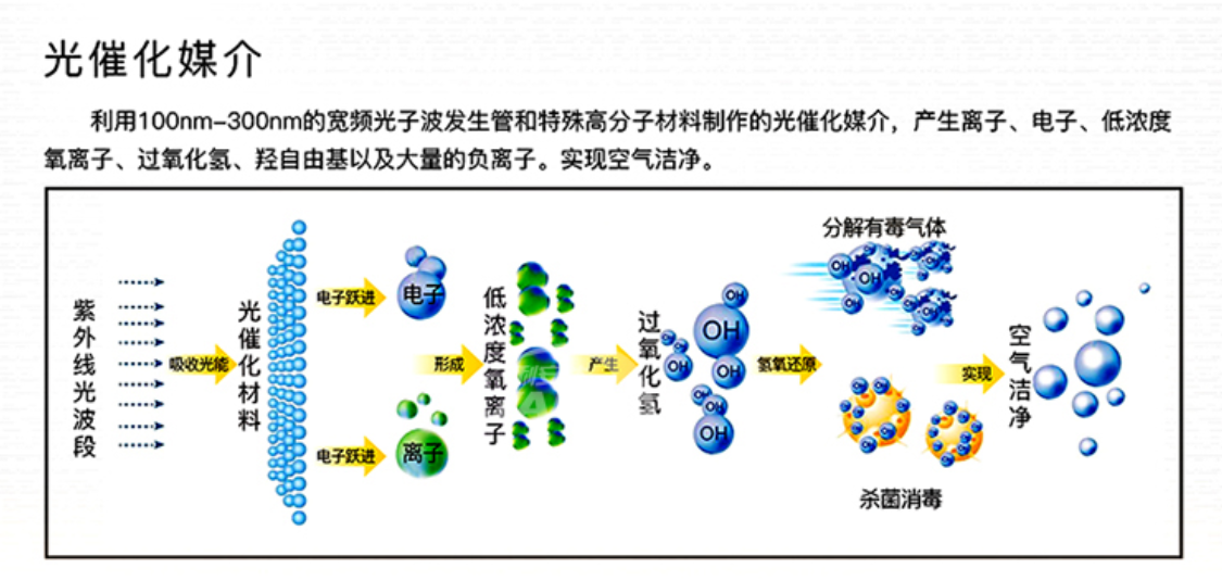 光催化氧化技術(shù)在凈化空氣發(fā)揮的作用