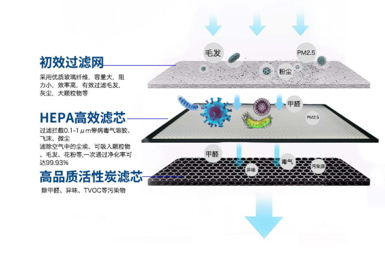 空氣消毒機(jī)不同材質(zhì)的濾網(wǎng)對凈化效果有什么影響