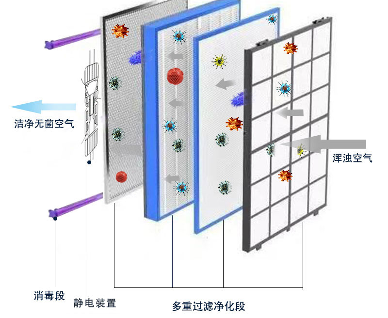 靜電消毒