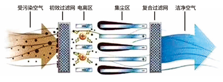 管道電子式空氣凈化消毒器原理